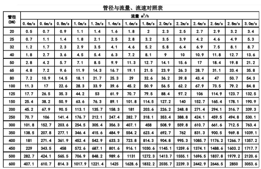 管徑與流量、流速對照表